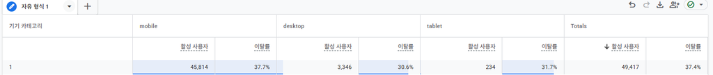 GA4 탐색 보고서에서 기기 카테고리별 이탈률을 비교한 화면. 모바일 37.7%, 데스크톱 30.6%, 태블릿 31.7%