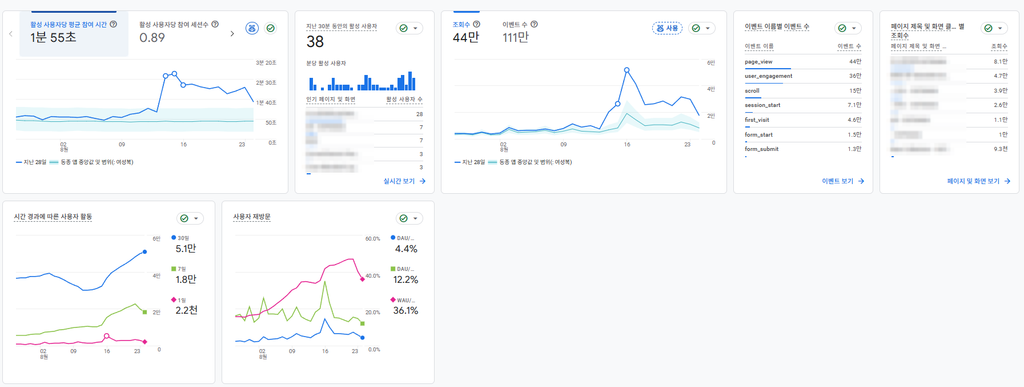 GA4 참여도 개요 보고서 화면. 활성 사용자당 평균 참여 시간 1분 55초와 참여 세션수 0.89를 보여준다