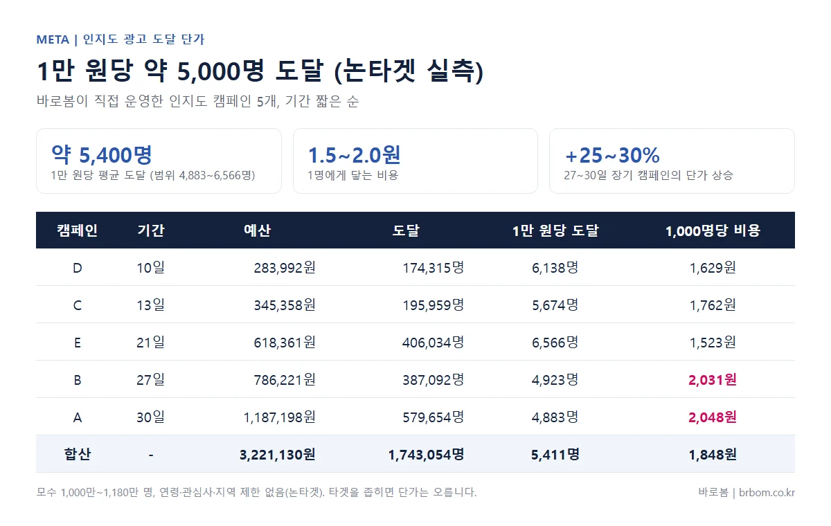 메타 인지도 광고 도달 단가 실측표. 5개 캠페인 예산 322만 원으로 174만 명 도달, 1만 원당 평균 5,411명(4,883~6,566명), 1,000명당 1,523~2,048원, 27~30일 장기 캠페인은 단가 25~30% 상승